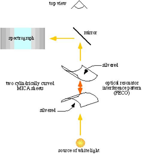 Optimizing multiple beam interferometry in the surface 